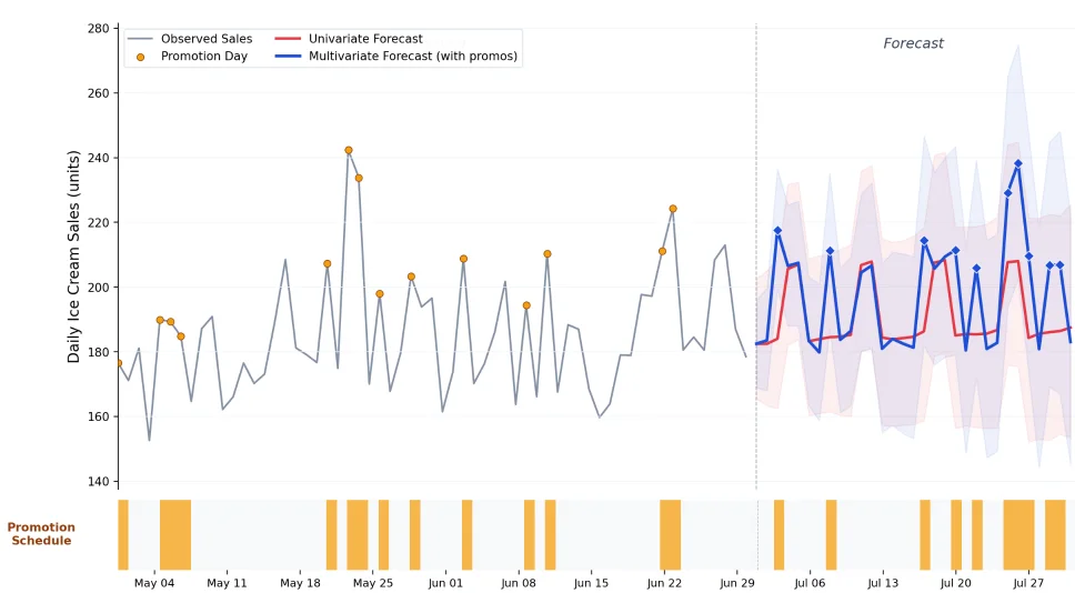 Line chart showing daily ice cream sales with univariate versus multivariate forecasts highlighting promotion days.