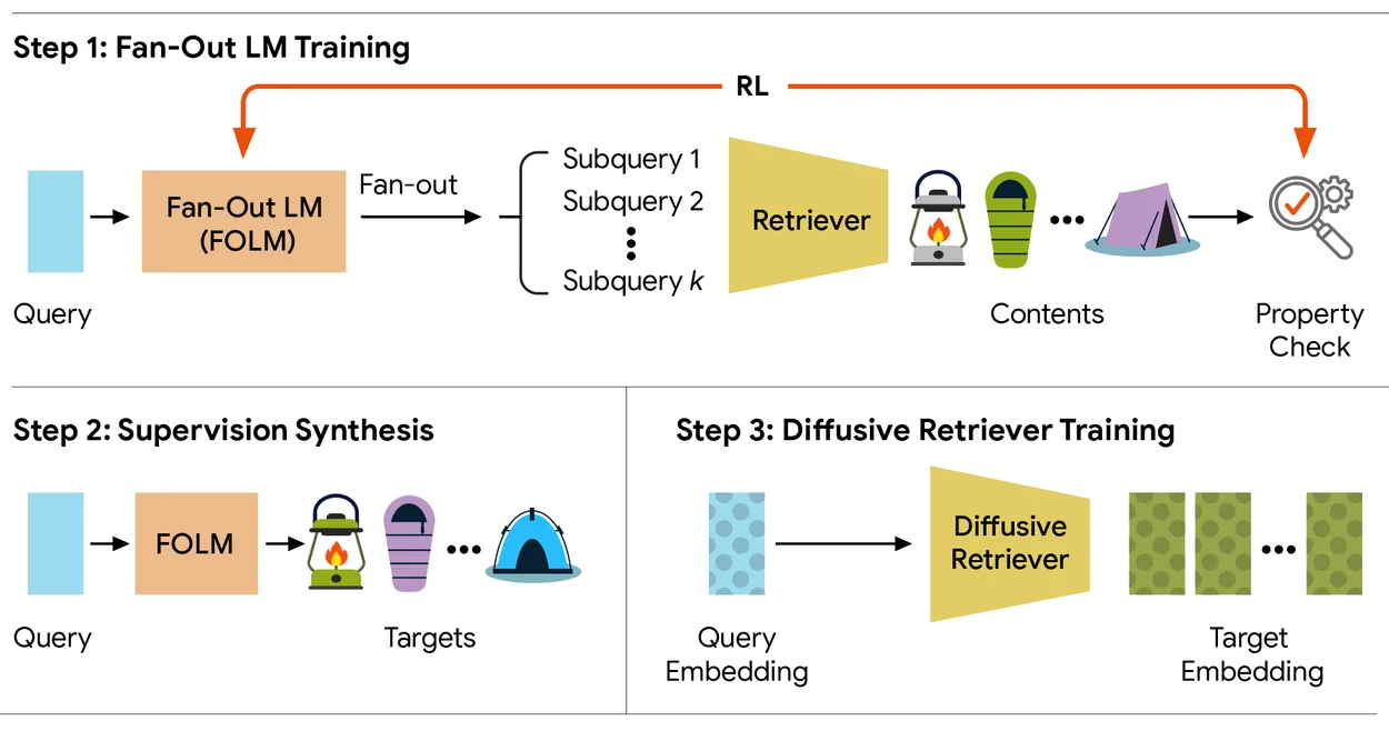 Diagram outlining the three steps of the training and pipeline architecture.