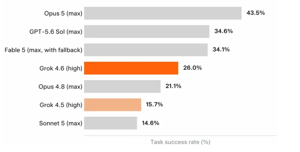 Horizontal bar chart displaying task success rates for AI models, with Grok 4.6 achieving 26.0 percent.