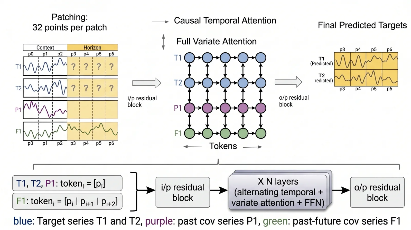 Diagram showing TimesFM-3 architecture with 32 points per patch, causal temporal attention, and full variate attention.