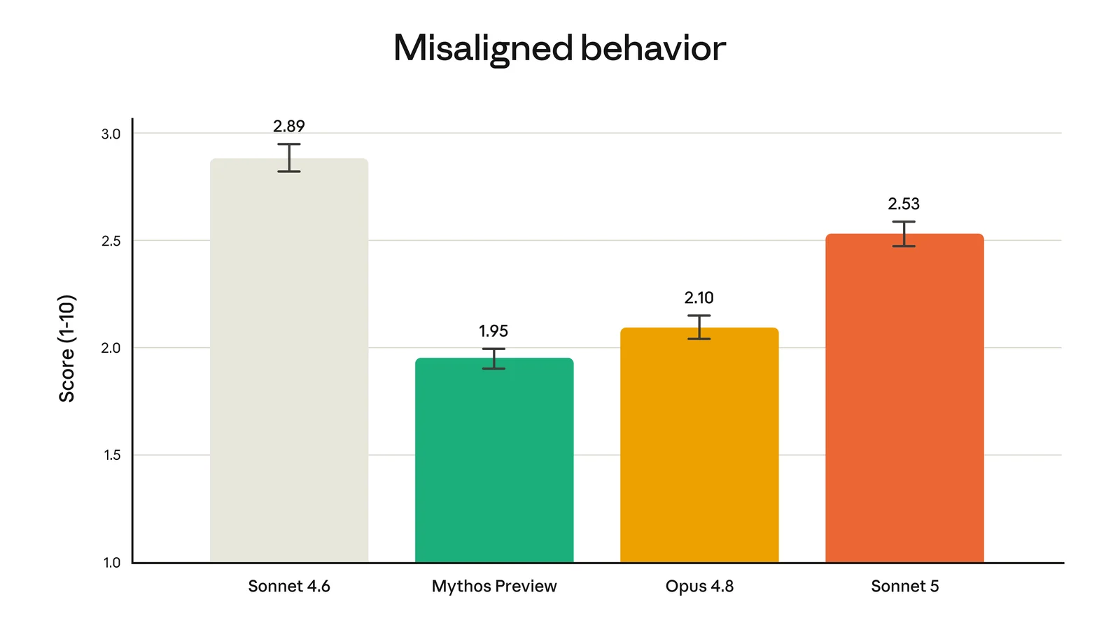 A bar chart showing misaligned behavior scores for Sonnet 4.6, Mythos Preview, Opus 4.8, and Sonnet 5.