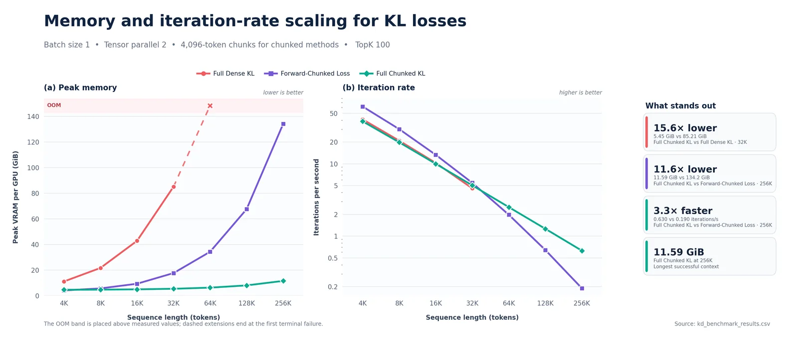 Charts showing peak memory scaling and iteration rates as sequence lengths increase from 4K to 256K tokens.