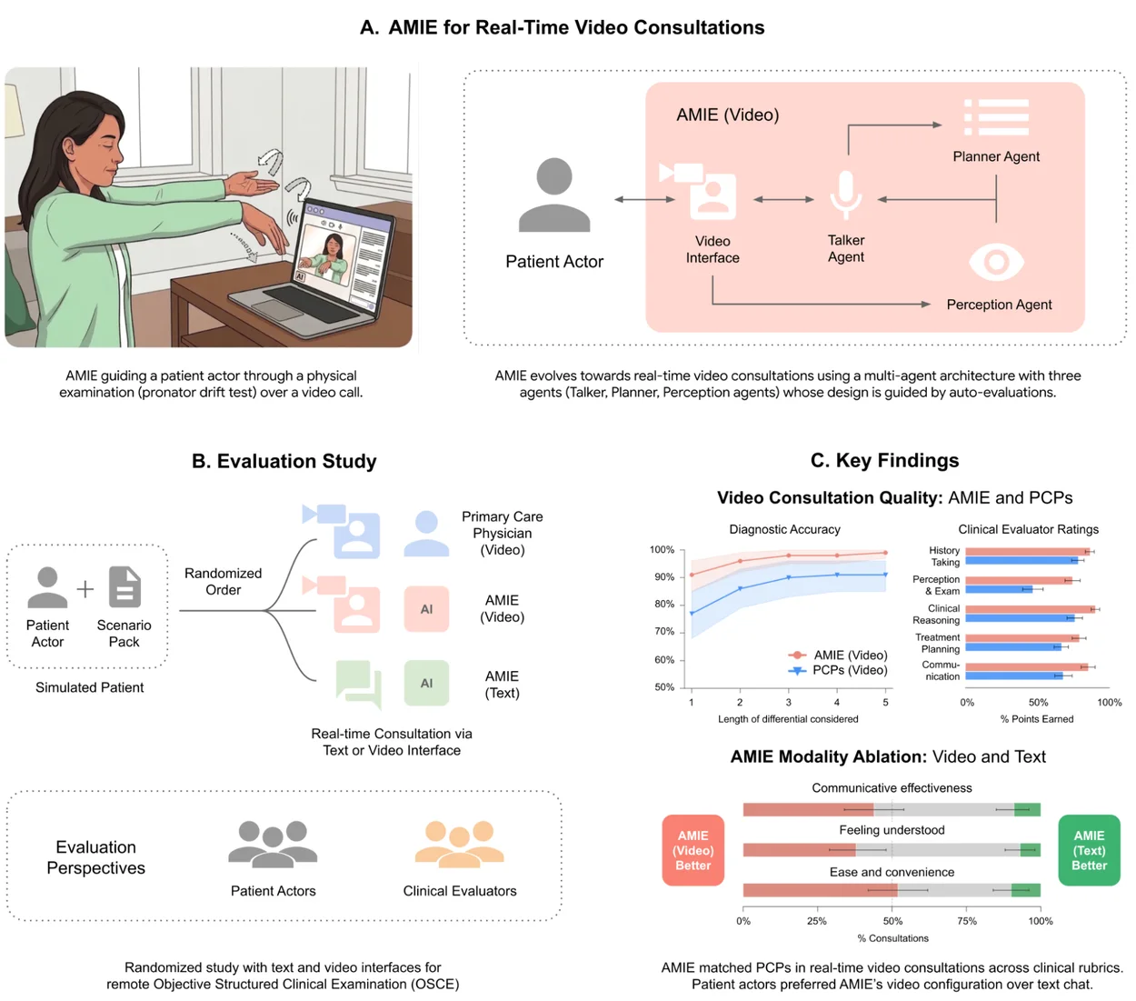 Diagram illustrating AMIE guiding a patient through a video call and breaking down the multi agent system architecture and evaluation study.