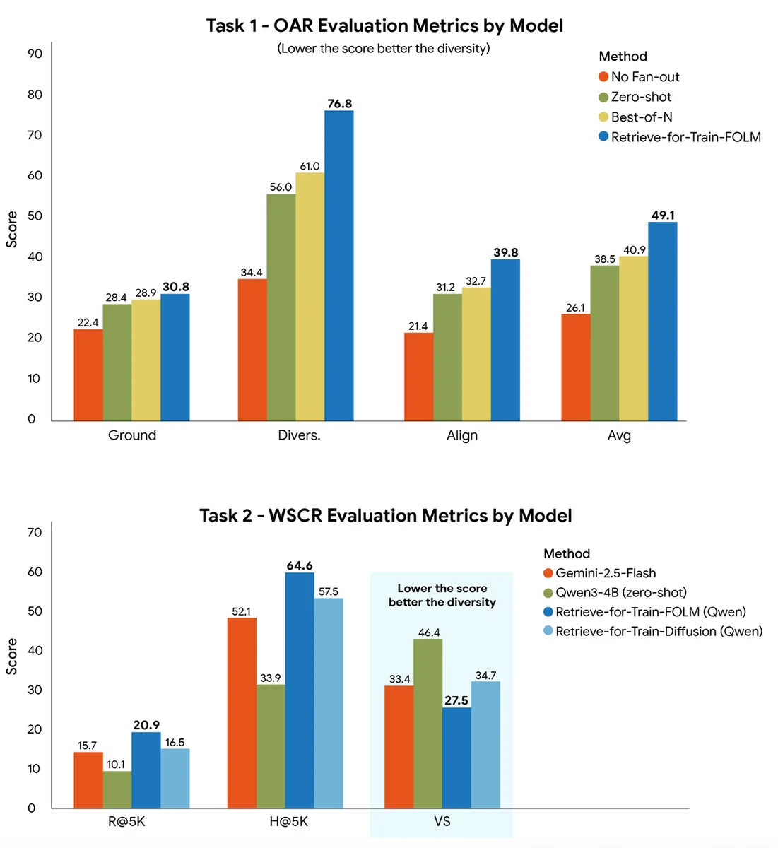 Bar charts comparing evaluation metrics across various AI models for OAR and WSCR tasks.