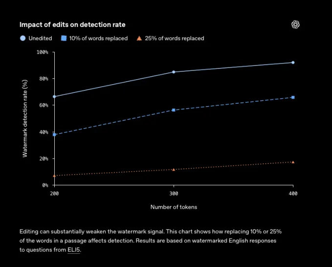 Line graph illustrating the drop in watermark detection rate as more words in a passage are edited.