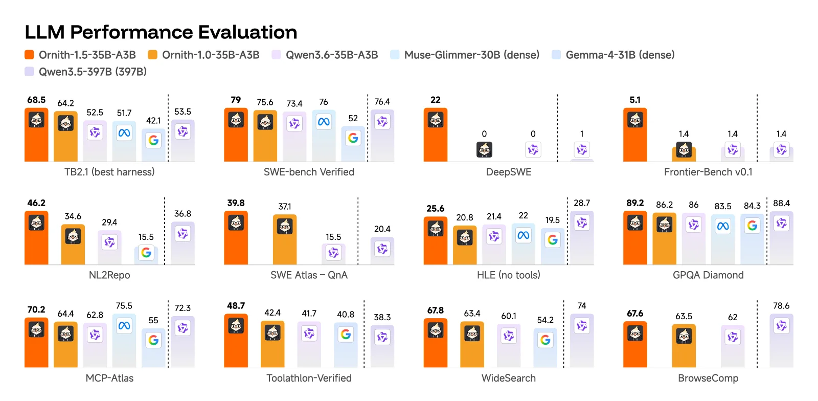 Bar chart displaying LLM performance evaluations for Ornith-1.5-35B and competitor models across multiple benchmark tasks.
