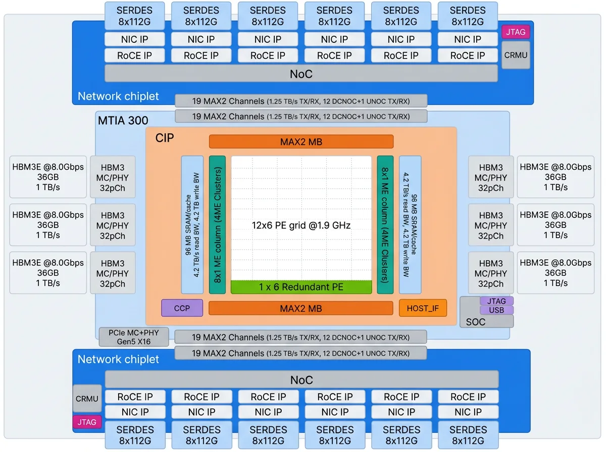 Architectural diagram of MTIA 300 highlighting network chiplets and compute grid.
