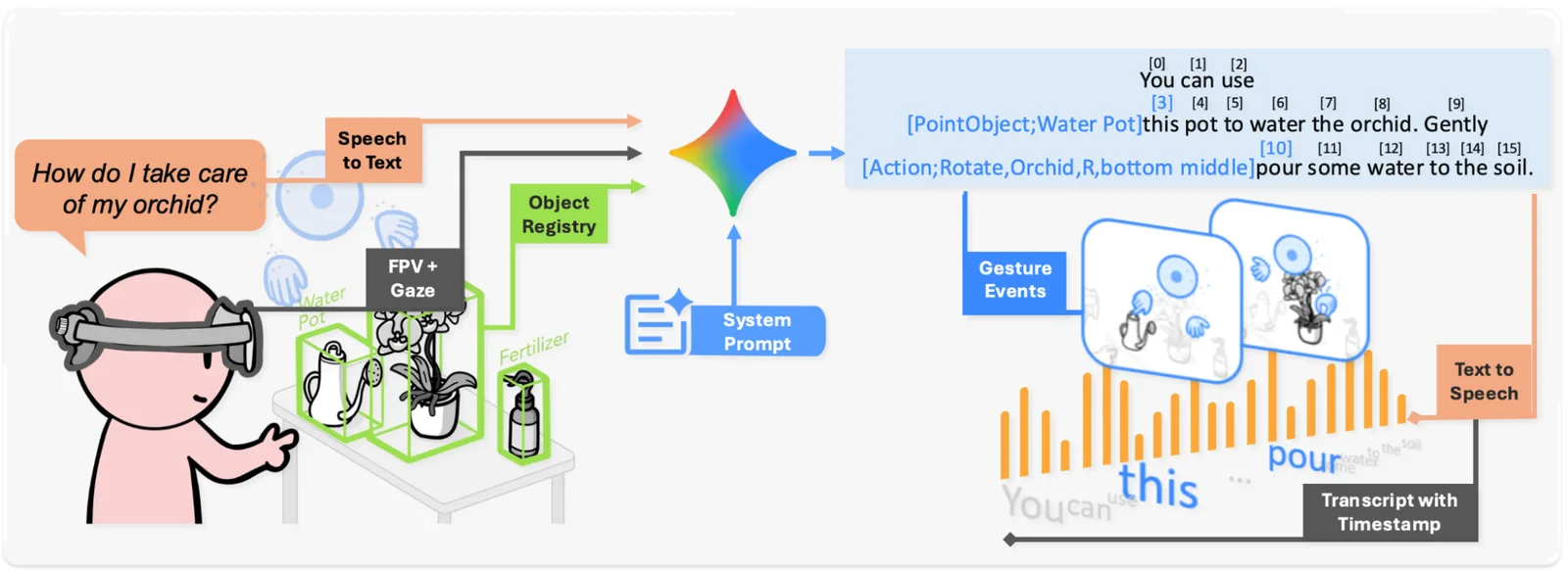 Diagram showing the AgentHands workflow from user speech input and object registration to generated gesture events and synthesized speech.
