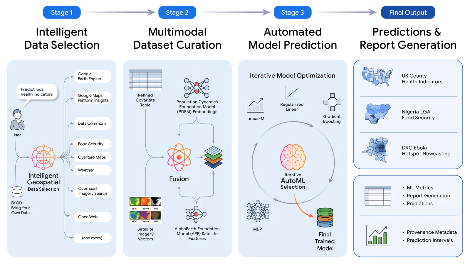 Flowchart illustrating the four modular stages of the Planetary Prediction Engine architecture.