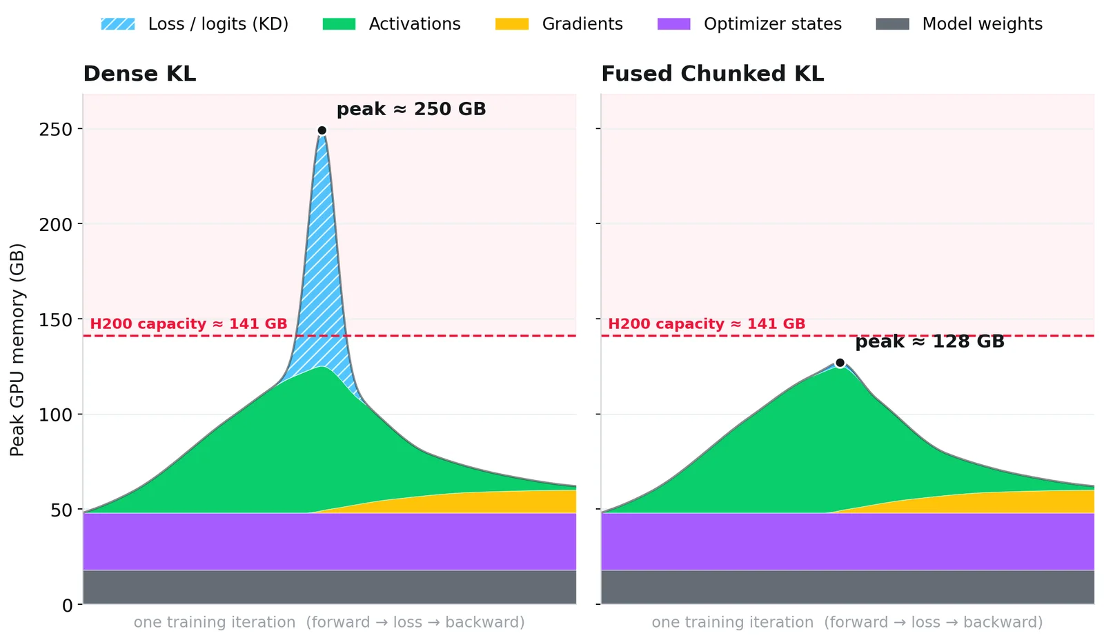 Line and stacked area chart comparing peak GPU memory usage between Dense KL and Fused Chunked KL methods across training iterations.