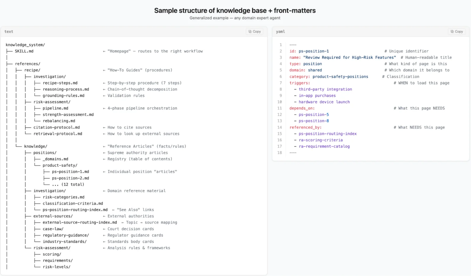 A hierarchical text layout showing the folder and file structure of the knowledge system alongside a YAML front-matter example.
