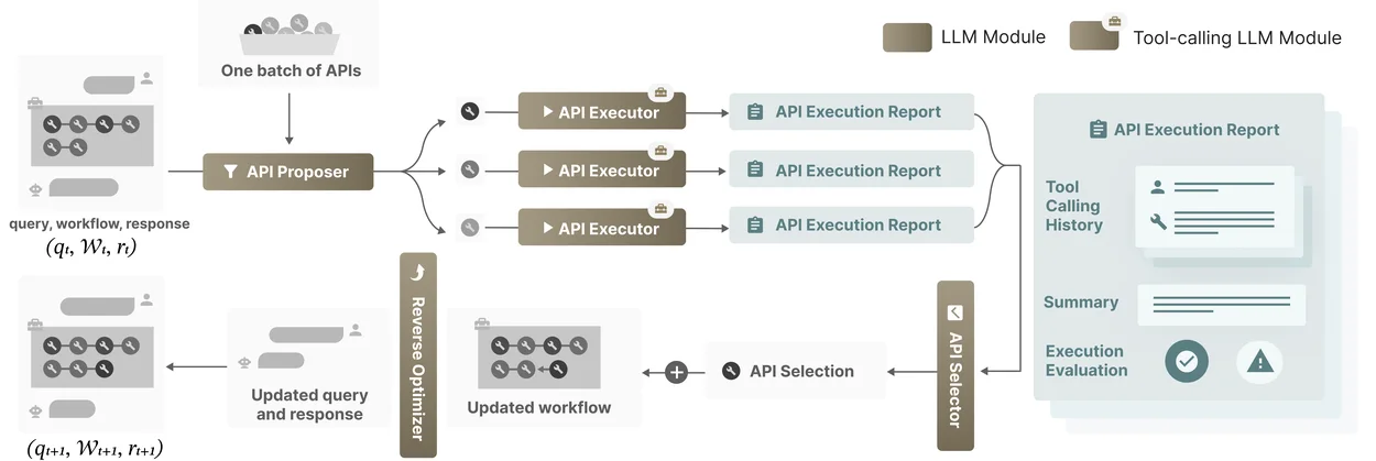 Architecture flowchart showing API Proposer, Executors, Selector, and LLM Updater modules in action.