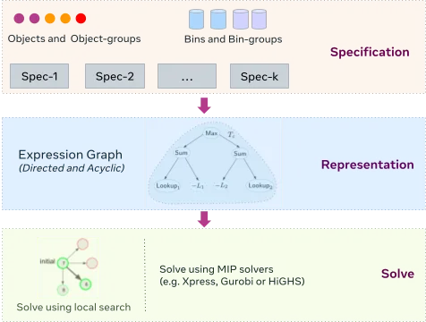 Diagram showing the architecture flow from specification through expression graph to optimal and local search solvers.