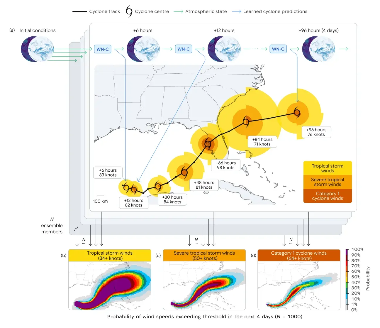 Technical diagram showing initial atmospheric conditions flowing through WeatherNext checkpoints and resulting wind probability distributions.