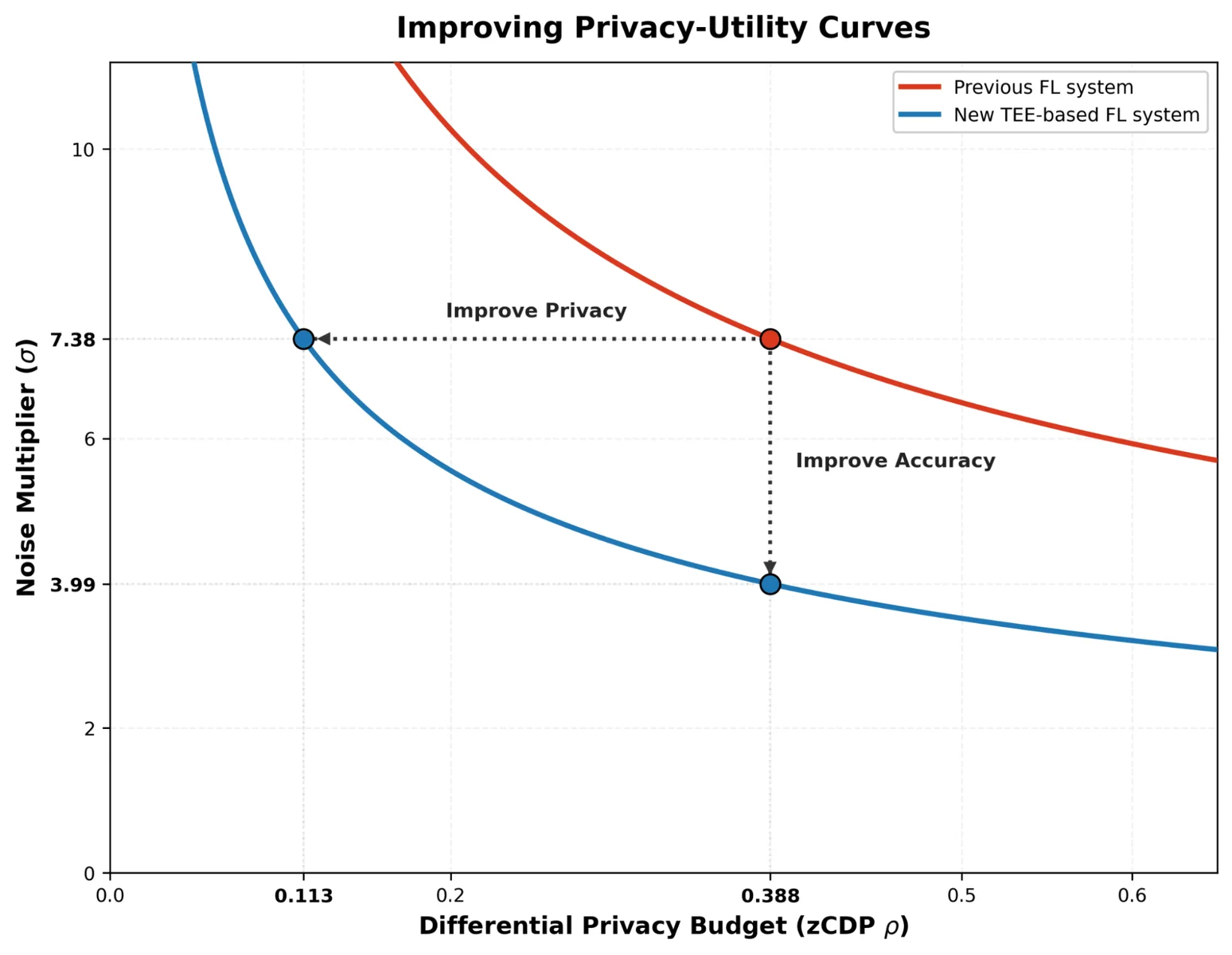 Line graph showing noise multiplier versus differential privacy budget for old and new systems.
