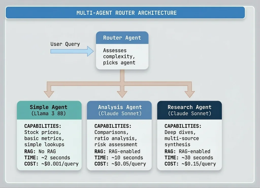 Diagram depicting a multi-agent router architecture handling simple, analysis, and research tasks.