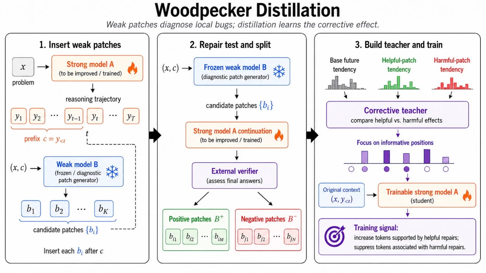Diagram detailing the three-step Woodpecker Distillation framework.