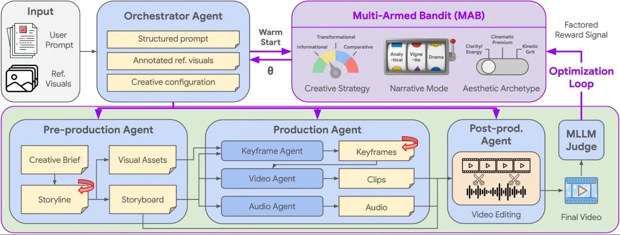 Flowchart showing the AI video co-director pipeline with orchestrator agent, multi-armed bandit, and production agents.