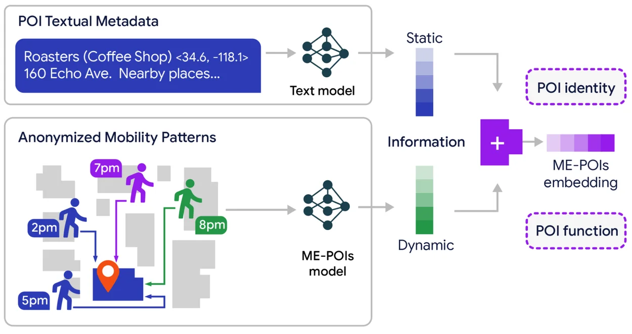 Diagram explaining the architecture of combining static text models and dynamic mobility patterns.