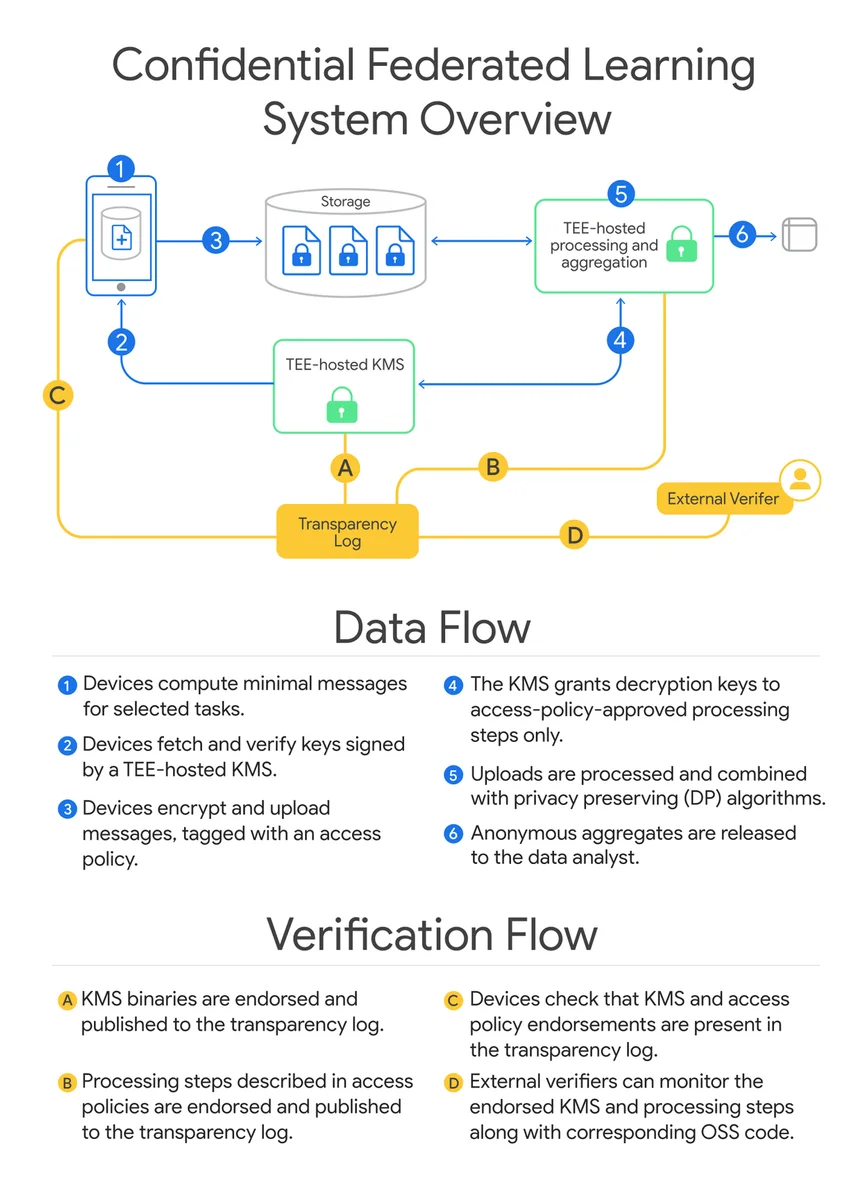 Diagram illustrating data flow and verification flow through trusted execution environments and transparency logs.