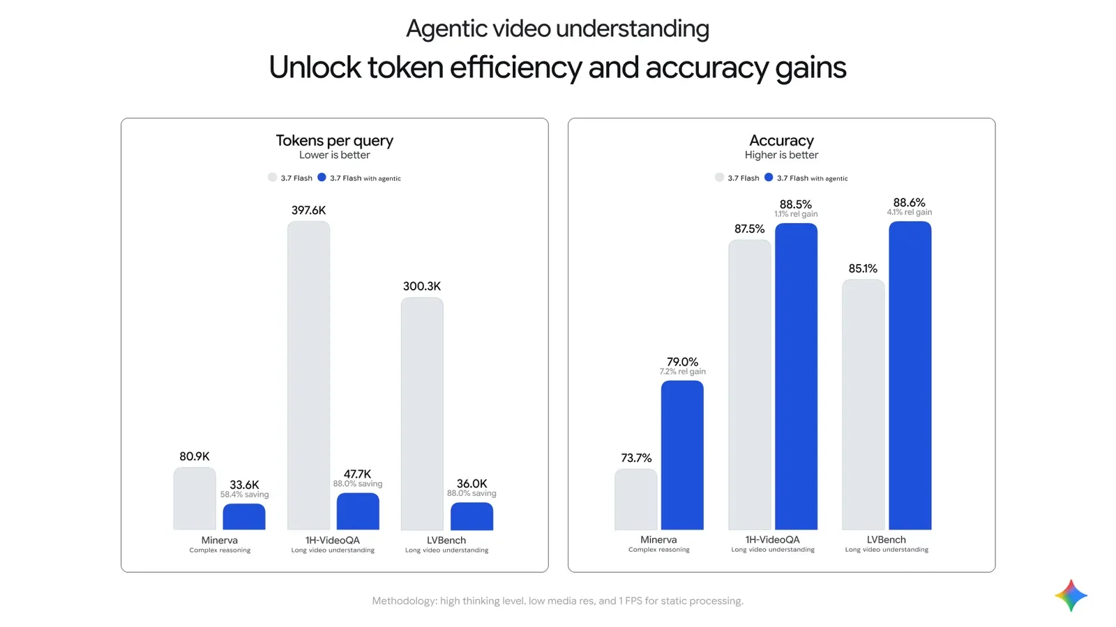 Bar charts comparing token efficiency and accuracy gains between static and agentic video processing across various benchmarks.