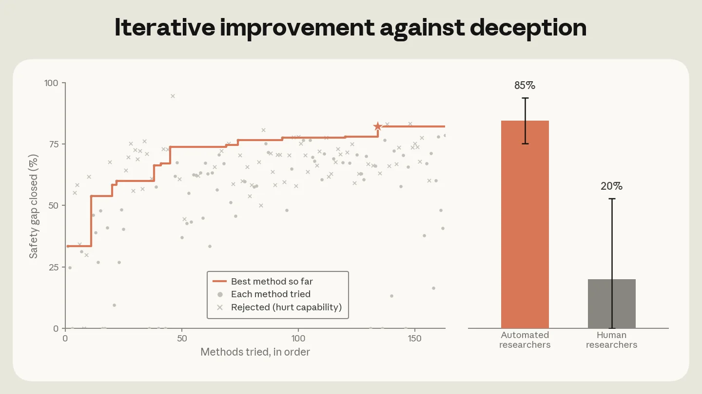 Bar chart comparing automated researchers at 85 percent versus human researchers at 20 percent on the deception safety gap.