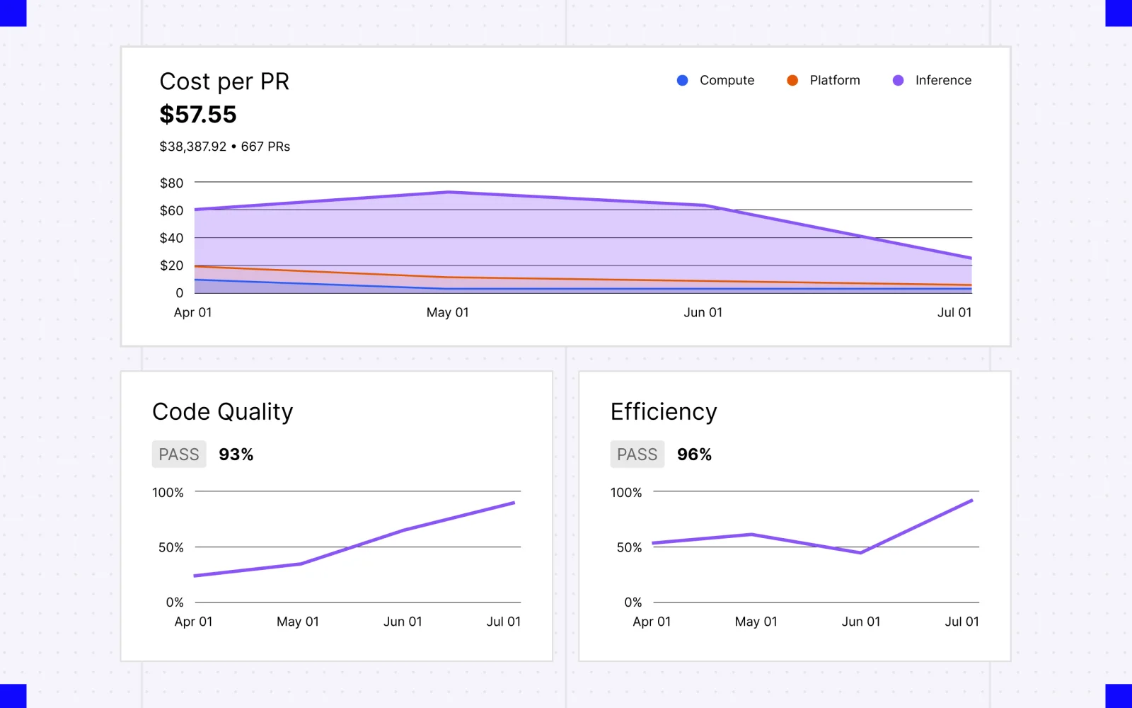 Line charts showing declining compute costs per PR alongside rising code quality and efficiency metrics.