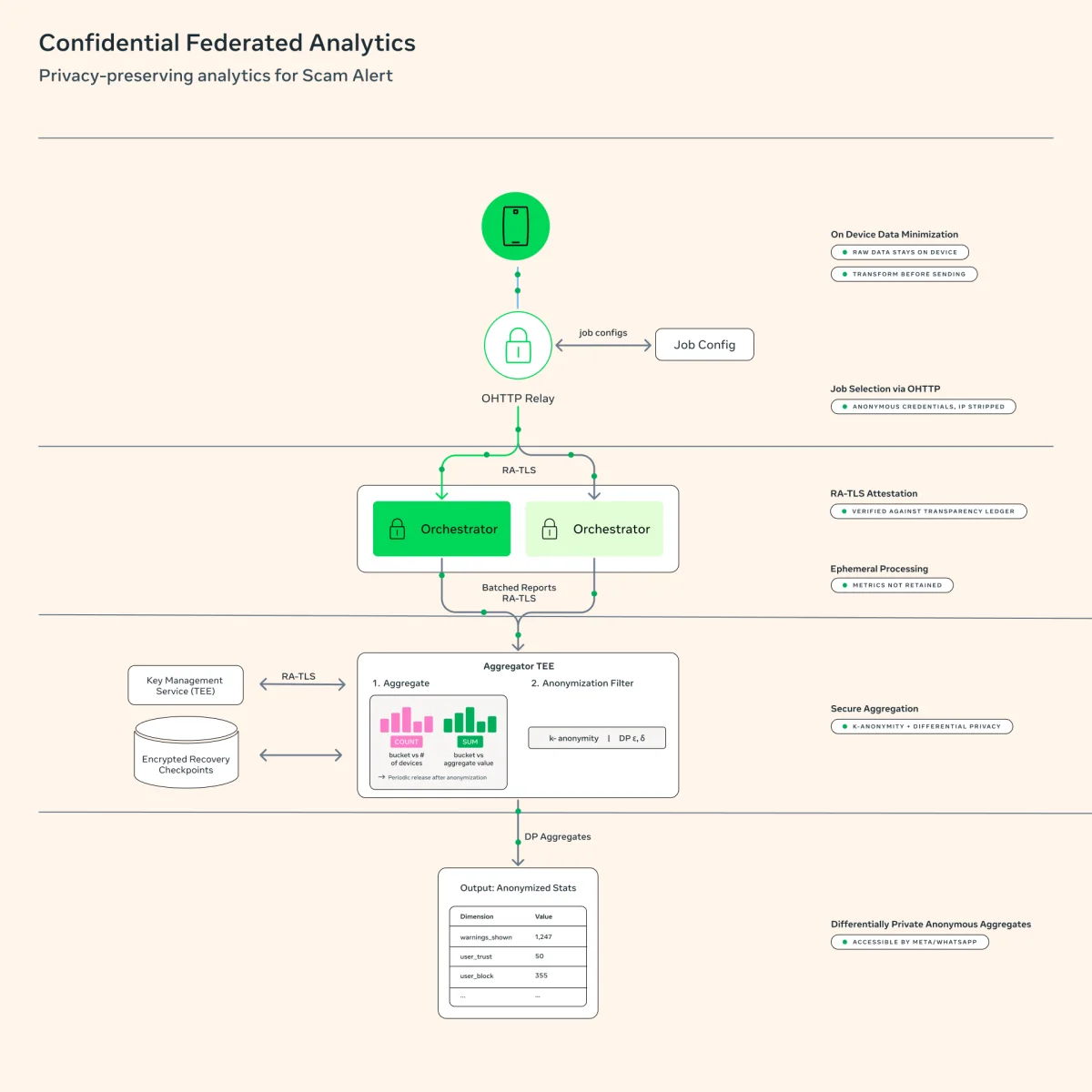 Flowchart showing how client telemetry passes through OHTTP relay, orchestrators, and aggregator TEE to produce anonymized statistics.