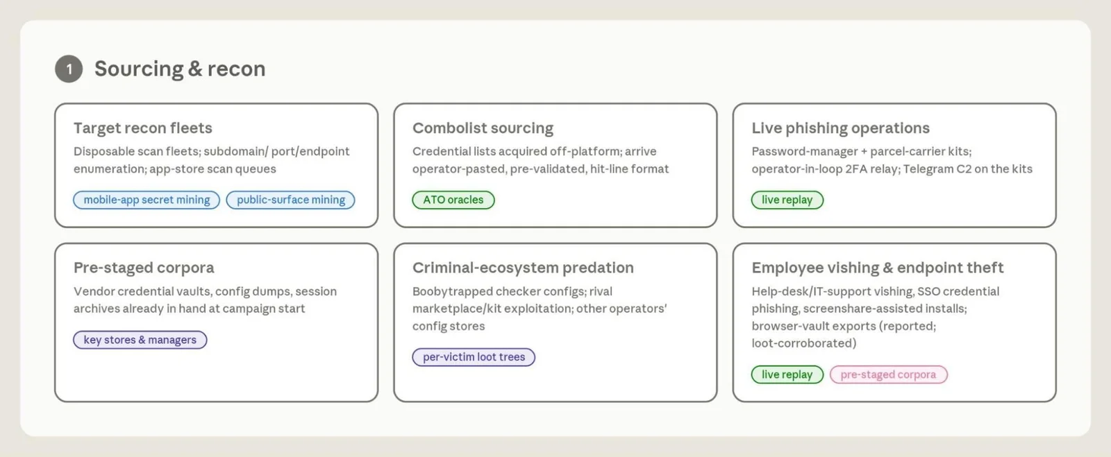 A process flow chart outlining target recon fleets,combolist sourcing, and live phishing operations.