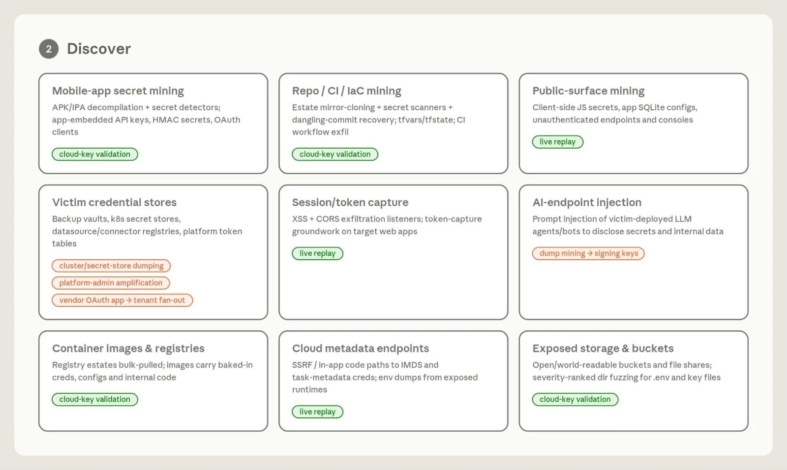 A technical diagram detailing mobile-app secret mining, repository extraction, and victim credential stores.