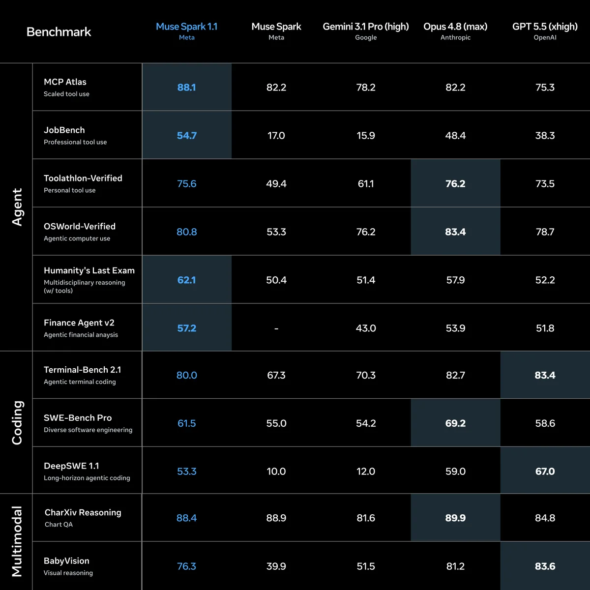 Table comparing performance metrics of Muse Spark 1.1, Gemini 3.1 Pro, Opus 4.8, and GPT 5.5 across multiple benchmarks.