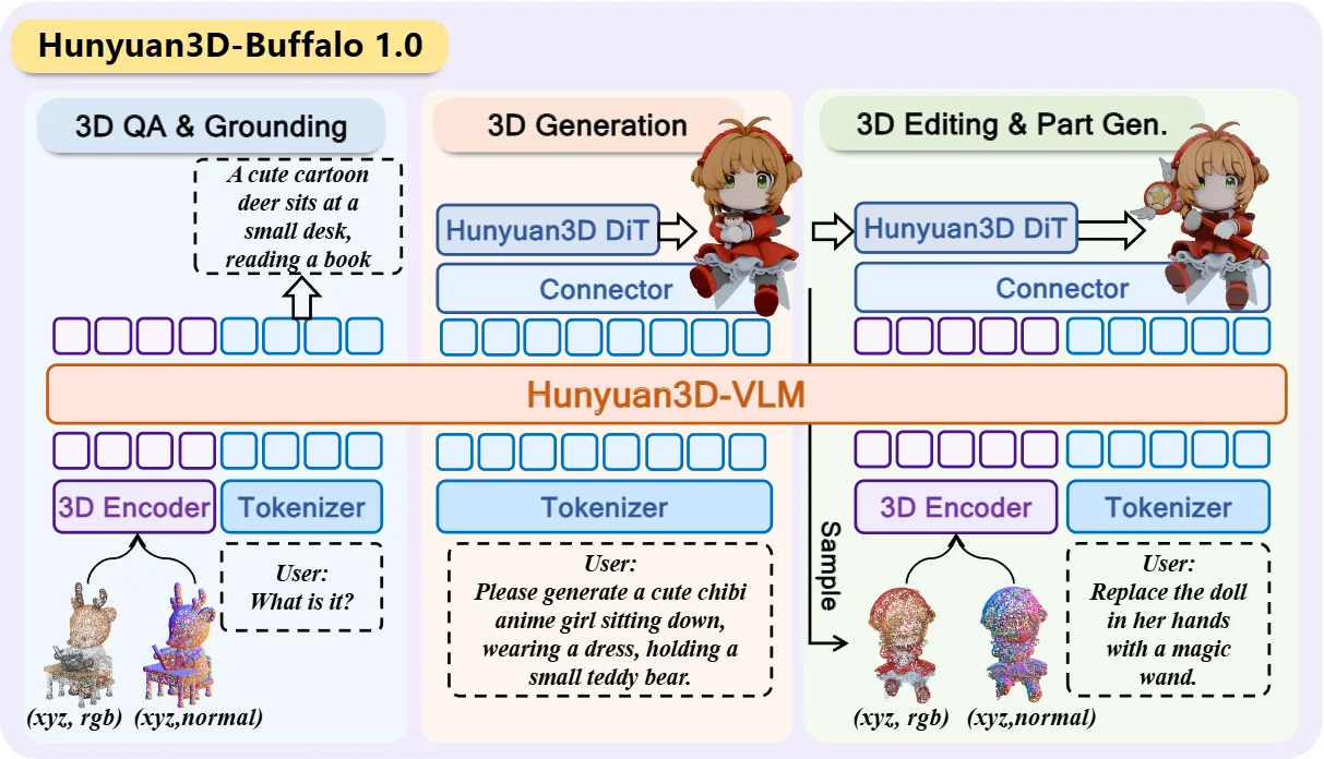 Architecture flowchart of Hunyuan3D Buffalo 1.0 detailing 3D QA, generation, and editing pathways.