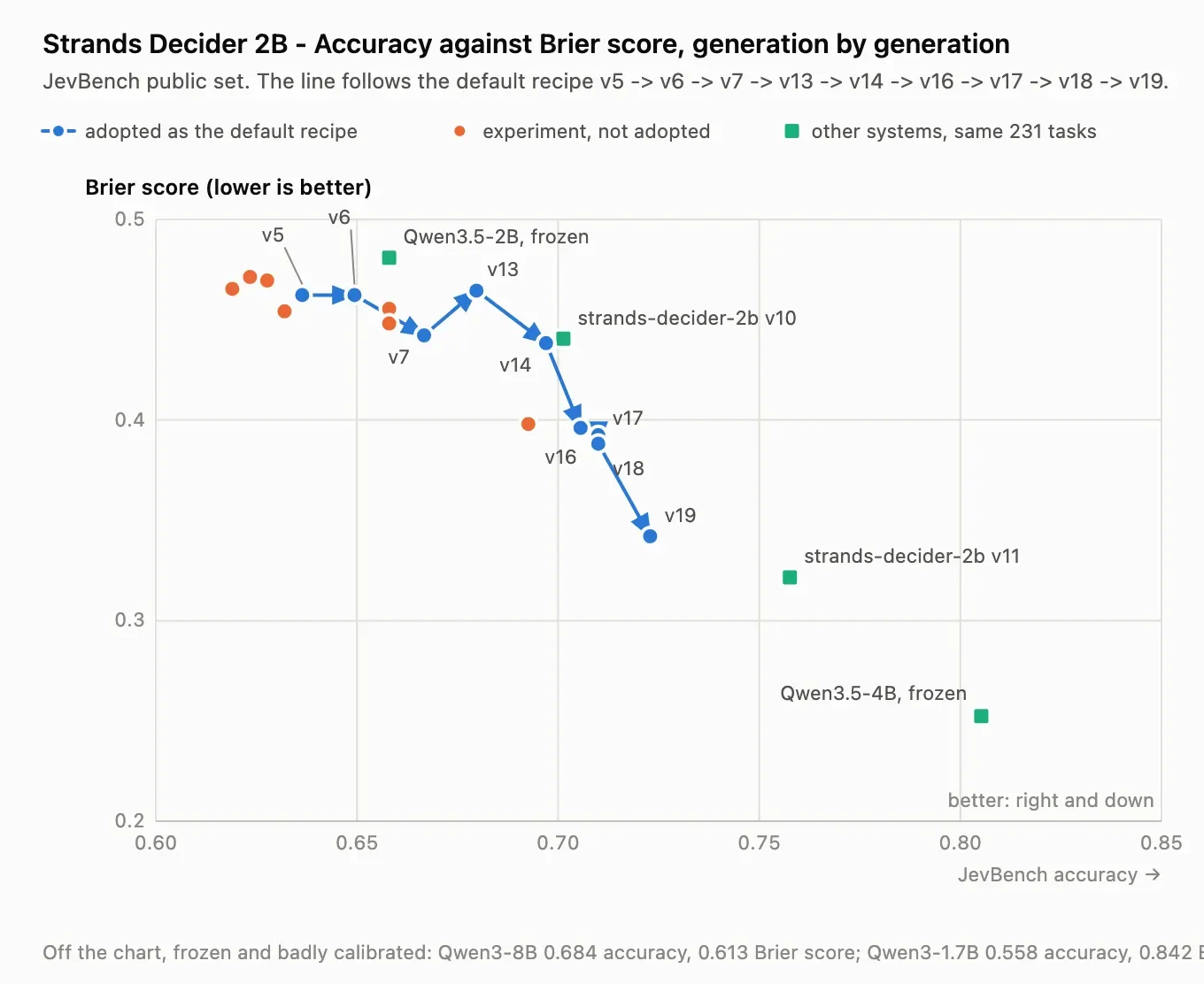 Scatter plot and trajectory line of Brier score versus JevBench accuracy for model versions.