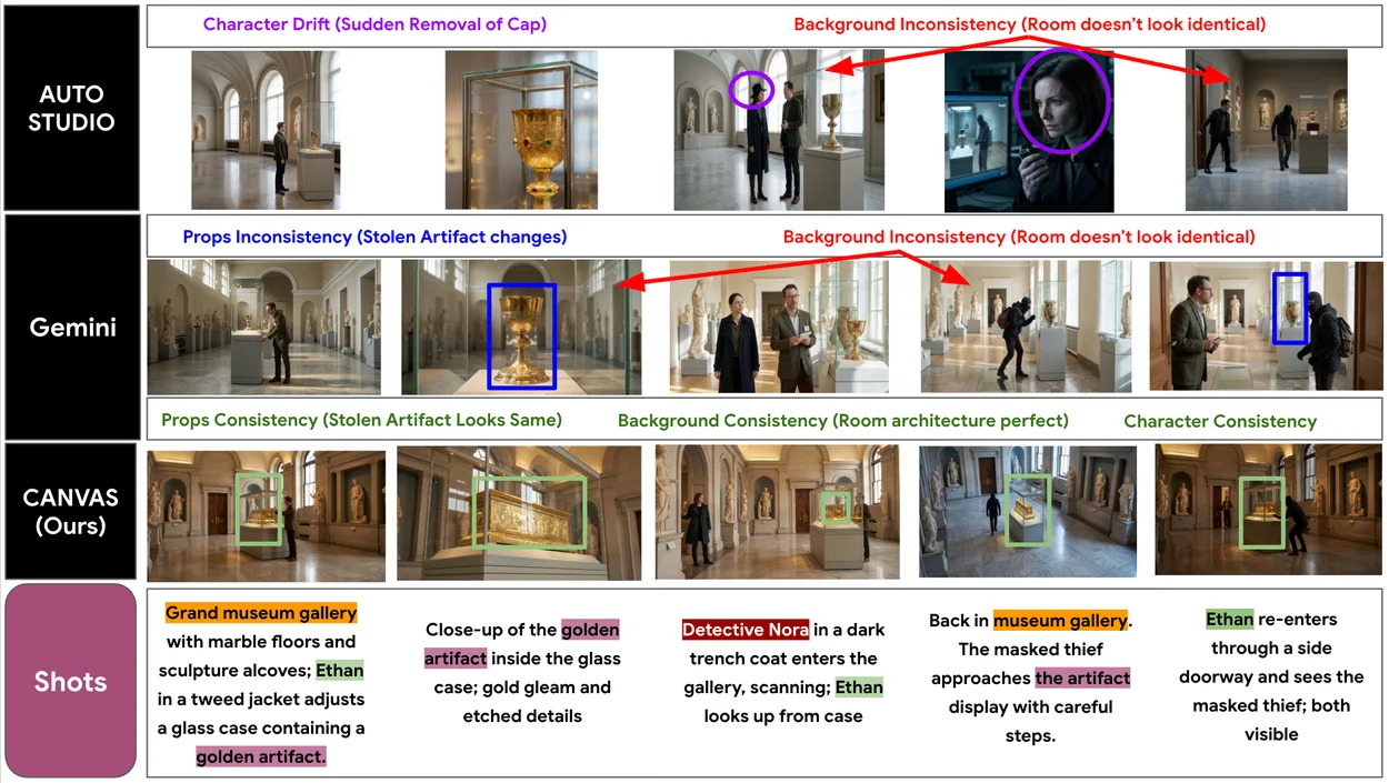 Storyboard comparing video generation consistency for a museum heist scene across Auto Studio, Gemini, and Canvas platforms.