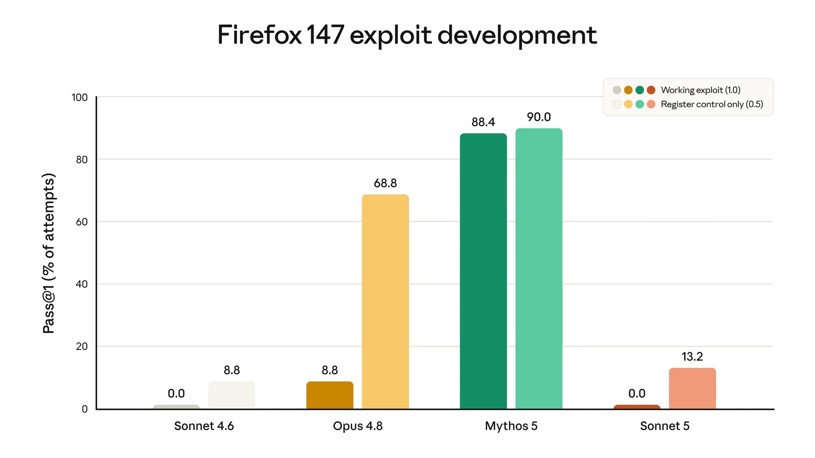 Bar chart illustrating benchmark success rates for exploit development across multiple model iterations.