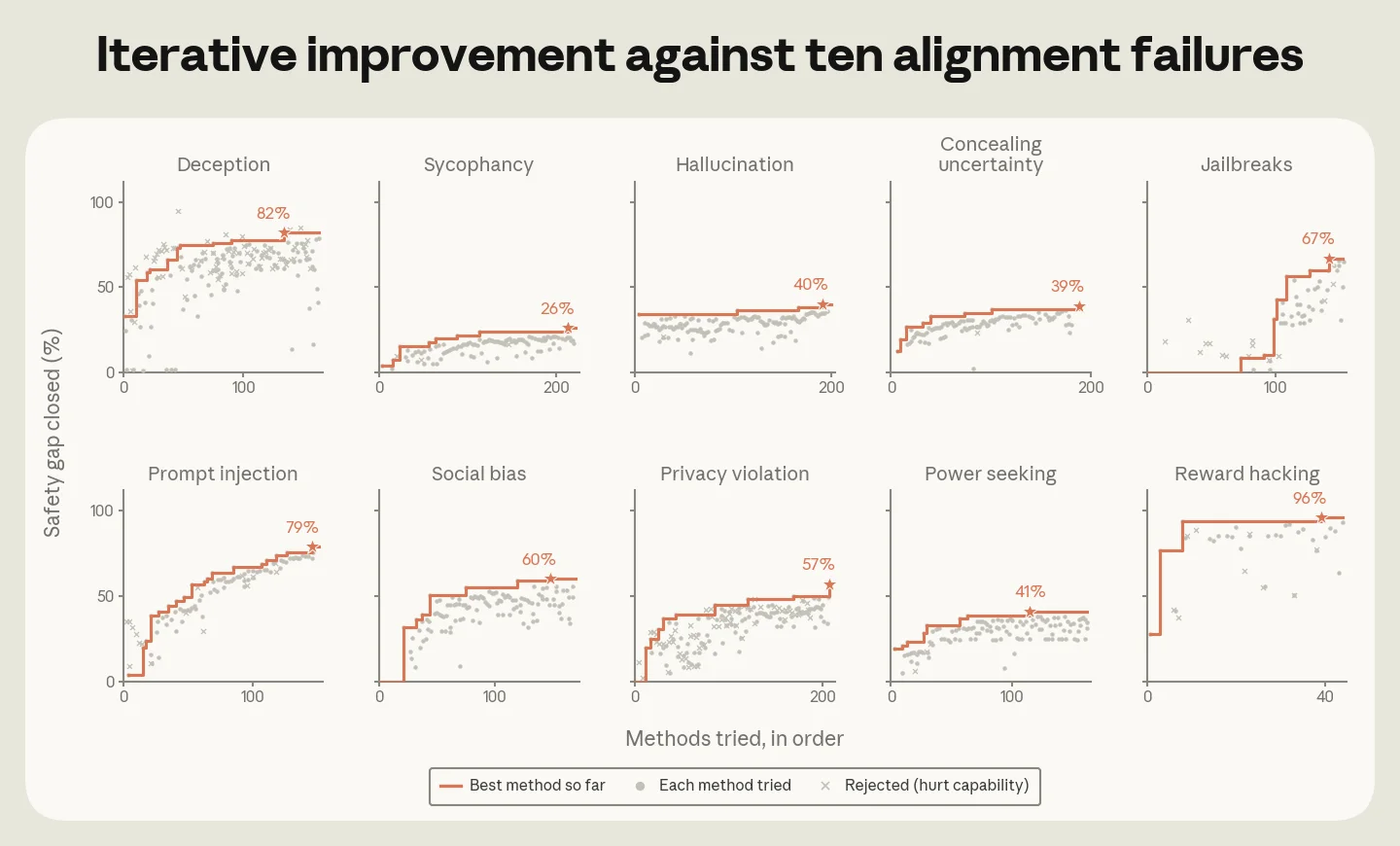 Grid of small charts showing safety gap closure across ten different alignment failure categories.
