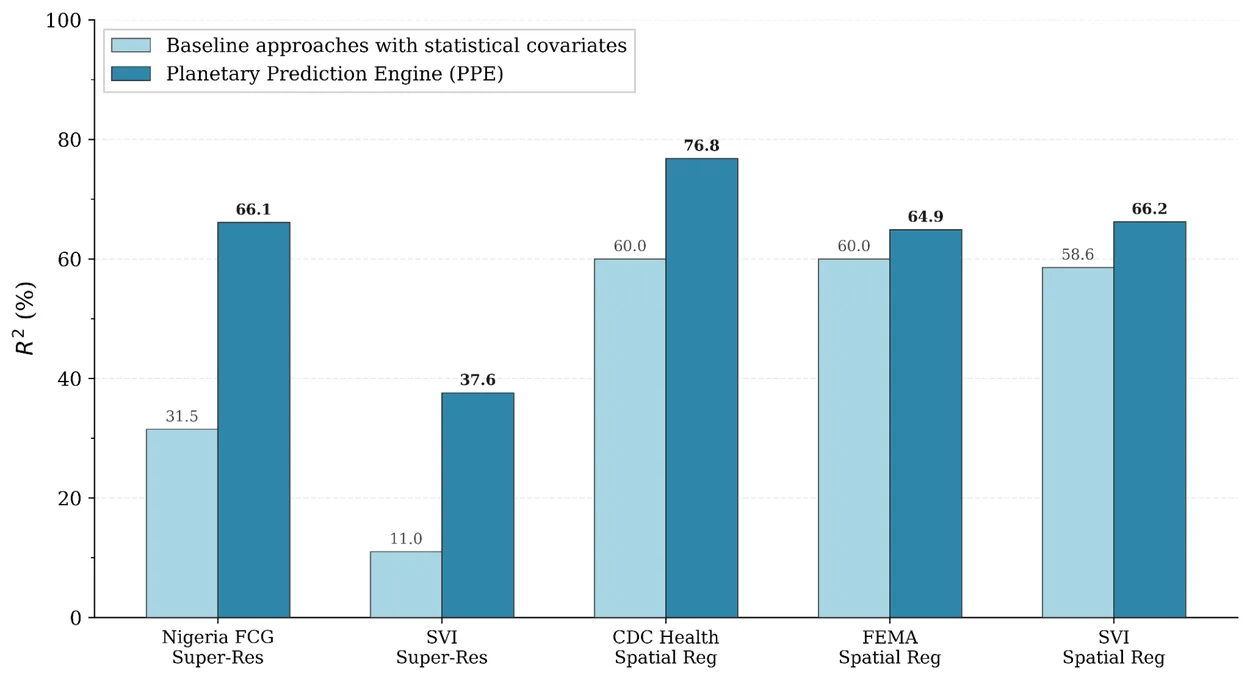 Bar chart comparing R2 performance metrics of baseline approaches versus the Planetary Prediction Engine.