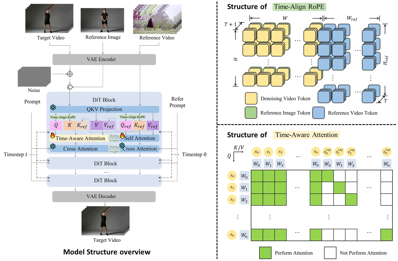 Diagram showing the architecture and model structure of Wan Animate 2.