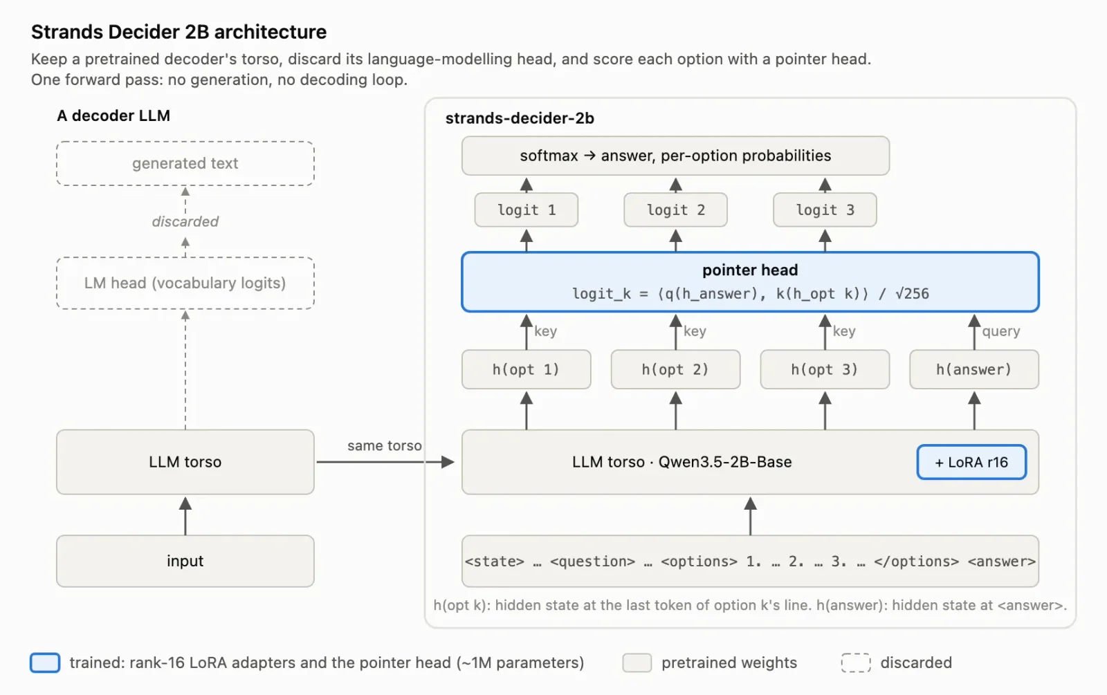 Diagram detailing the Strands Decider 2B model architecture and pointer head mechanics.
