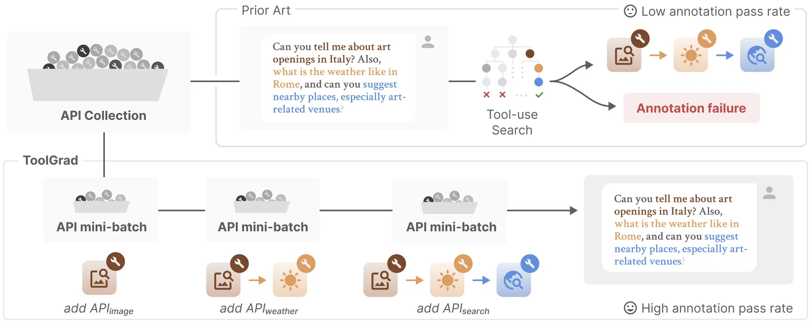 Diagram comparing ToolGrad and prior art showing mini-batch API sequences versus annotation failures.