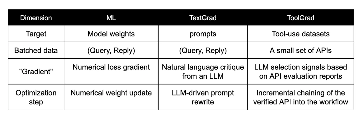 Table outlining target, batched data, gradient definition, and optimization steps for ML, TextGrad, and ToolGrad.