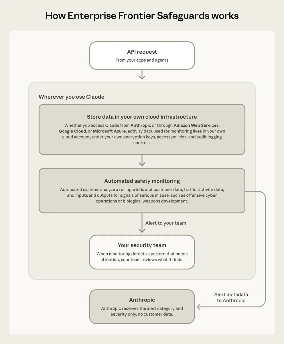 Flowchart detailing the Enterprise Frontier Safeguards data privacy framework and cloud infrastructure storage.