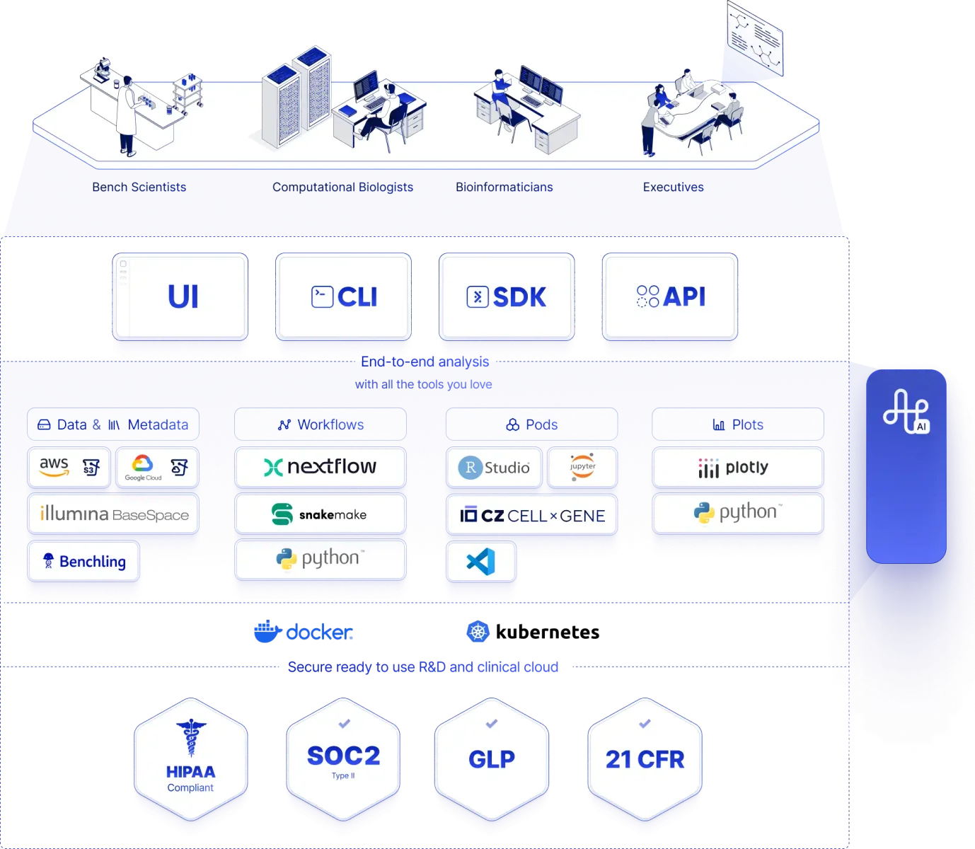 Diagram showing the architecture and tools of the LatchBio cloud platform.