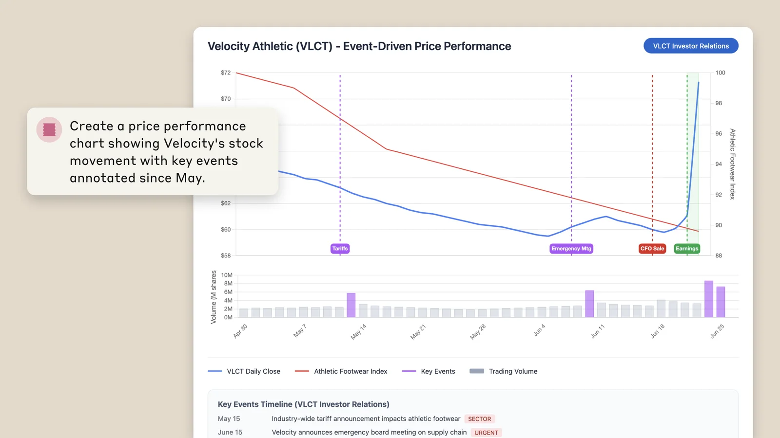 A price performance chart showing Velocity's stock movement with key events annotated since May.