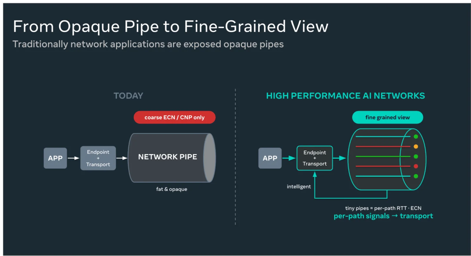 Diagram contrasting traditional networks using opaque pipes with high-performance AI networks providing fine-grained per-path signals.