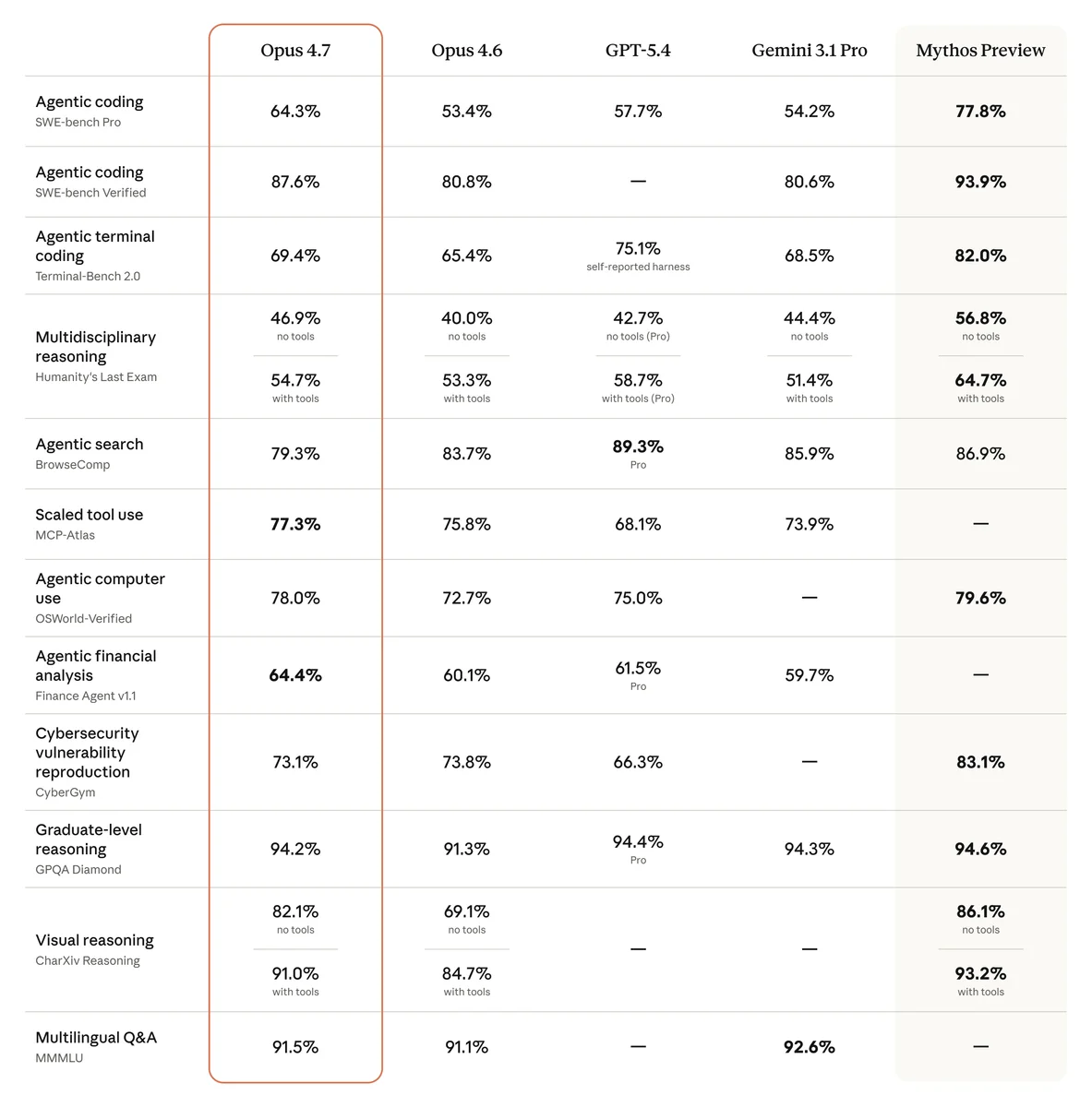 A detailed benchmark comparison table displaying scores across various tasks for Opus versions and competitors.