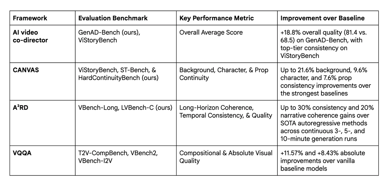 Data table comparing evaluation benchmarks, key performance metrics, and baseline improvements.