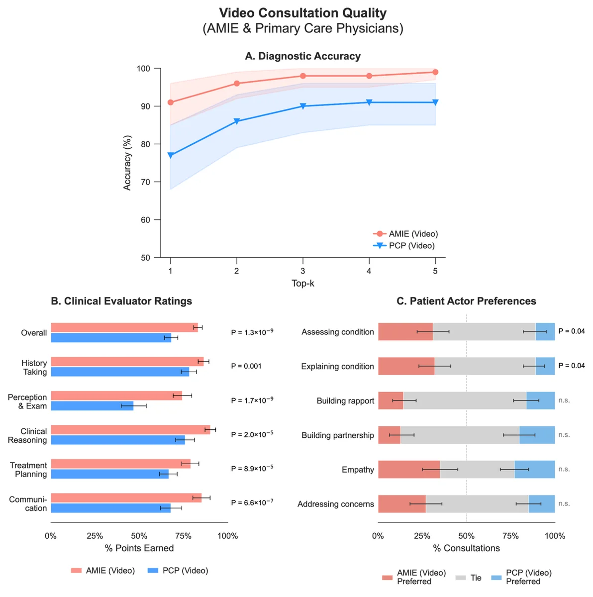 Graphs showing diagnostic accuracy curves and clinical evaluator point ratings across multiple core competencies for AMIE versus physicians.