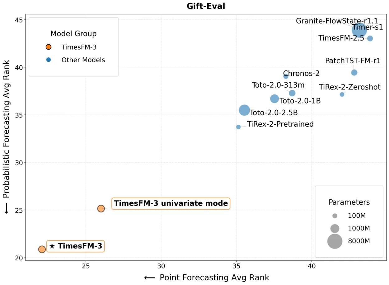 Scatter plot showing TimesFM-3 ranking highest on point and probabilistic forecasting on the Gift-Eval benchmark.